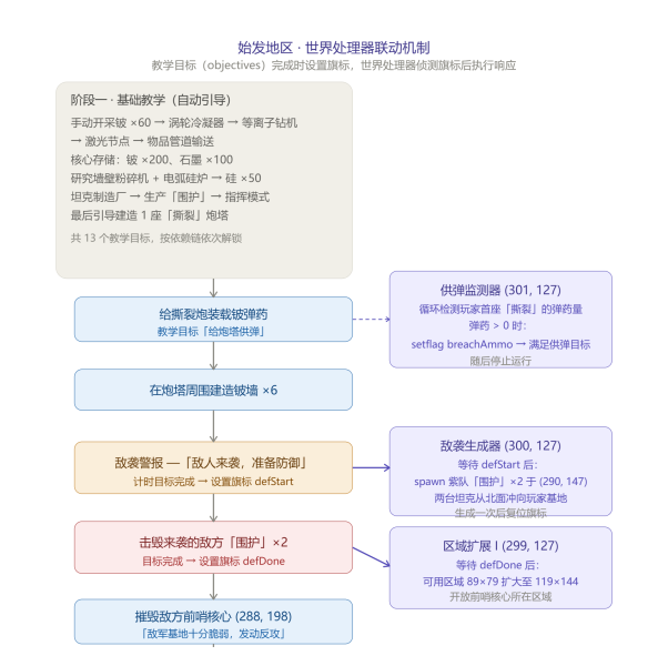 文件:始发地区-世界处理器流程图.png